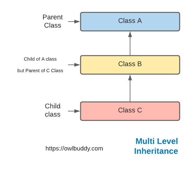 Multilevel inheritance in php