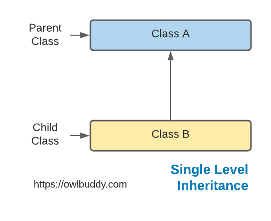Single level inheritance in php