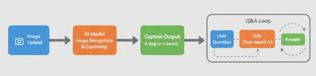 Build a Multimodal App